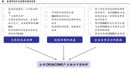 全球医药外包产业链向国内转移 CRO/CMO企业迎机遇 企业服务外包