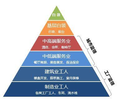 蓝领市场 万亿级赛道上的外包服务必然性