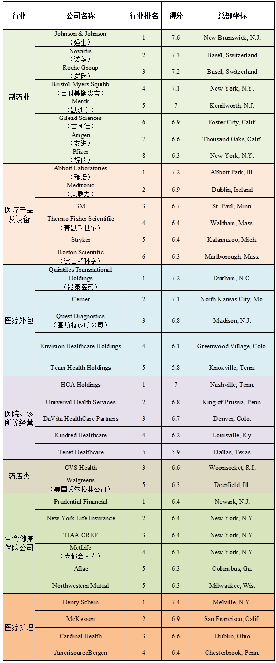 全球最受尊敬公司:医疗健康领域共36名-